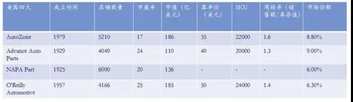 产业互联网,汽配供应链