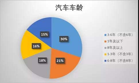 车主维保行为调研