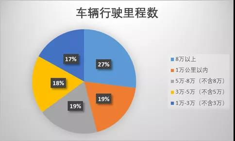 车主维保行为调研