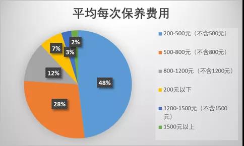 车主维保行为调研