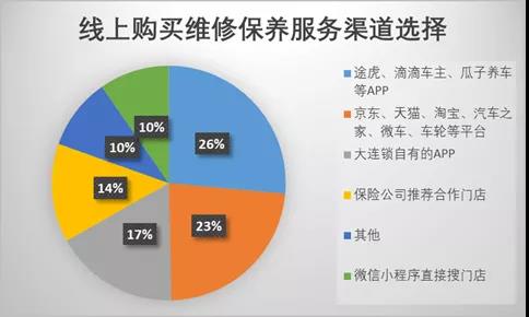 车主维保行为调研