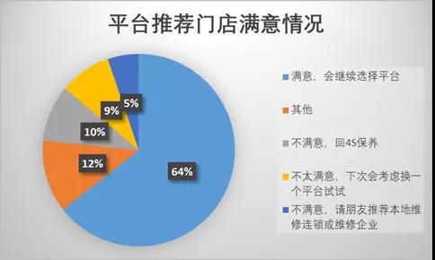 车主维保行为调研