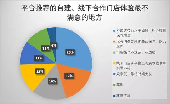 车主维保行为调研