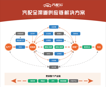 快讯丨汽配云完成数千万A+轮融资  清源创投领投