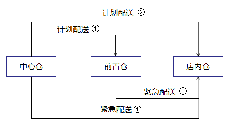 汽配供应链