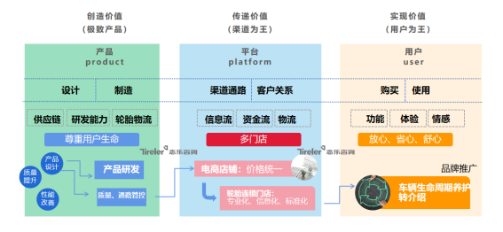 轮胎连锁