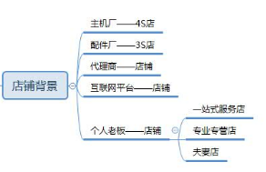 汽服工人