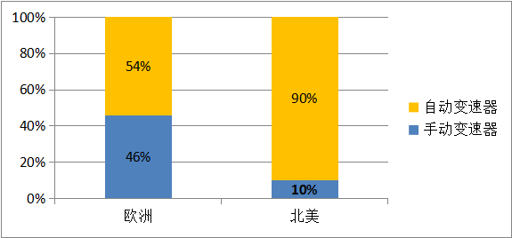 变速箱