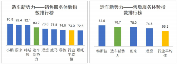 小鹏与沃尔沃分获第一名！国内首次新能源汽车销售和售后服务体验指数排行榜发布