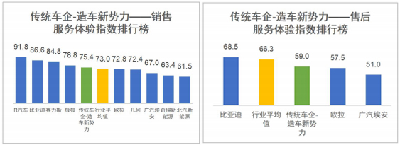 小鹏与沃尔沃分获第一名！国内首次新能源汽车销售和售后服务体验指数排行榜发布