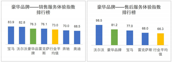 小鹏与沃尔沃分获第一名！国内首次新能源汽车销售和售后服务体验指数排行榜发布