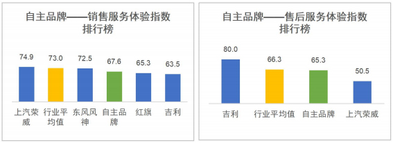 小鹏与沃尔沃分获第一名！国内首次新能源汽车销售和售后服务体验指数排行榜发布