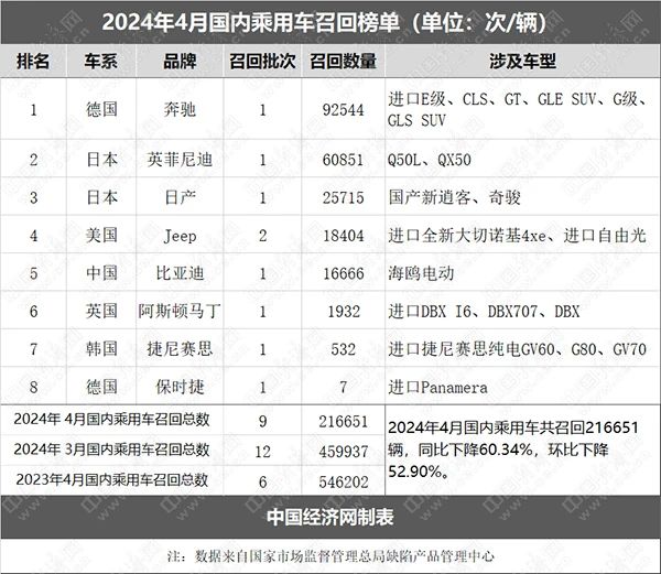 比亚迪保险正式上线；18家车企去年合计盈利不到500亿丨AC早报