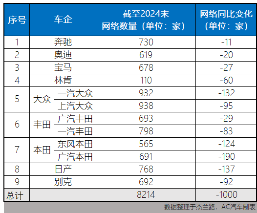 奔驰出手、取消多家经销商授权背后：9大车企削减1000家网络，4S已渡过最坚难时刻？