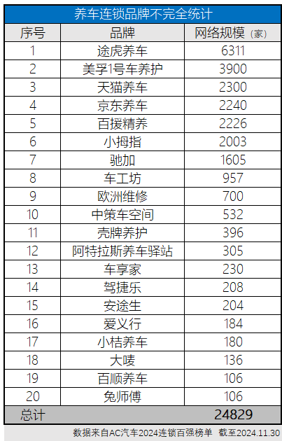 又有4大新玩家杀入！这一赛道超20万家门店“厮杀”，万店连锁时代何时到来？