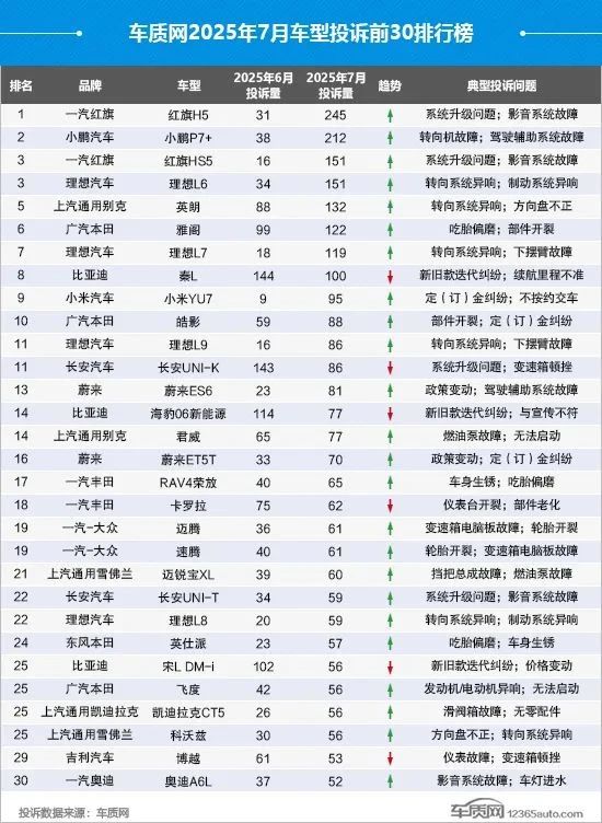 7月修理厂产值、台次同比均下滑5%；得力文具进军汽配，雨刮器20元开卖；比亚迪获新能源补贴最多，特斯拉其次丨AC早报