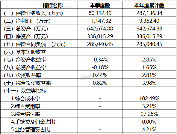 车均保费降至4000元，综合成本率超100%，比亚迪车险凭啥赚了9362万？