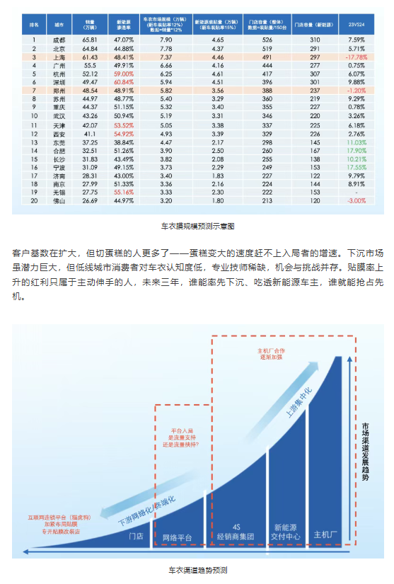 独家首发！2025-2026车衣膜品牌门店调研报告（免费下载）