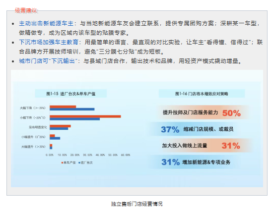 独家首发！2025-2026车衣膜品牌门店调研报告（免费下载）