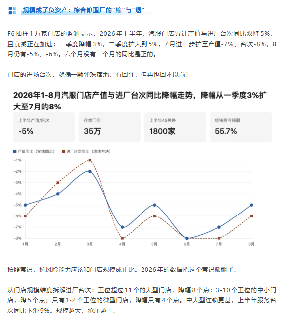 为什么抖音救不了今天的修理厂？