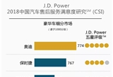 最新报告 | J.D. Power 2018售后服务满意度研究报告：非授权服务站的客户满意度在提升