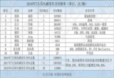 快讯 | 7月召回120万辆汽车，环比大幅增长796.85！！机油及气囊成重灾区