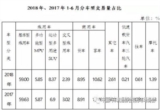 快讯 | 2018年6月全国二手车交易量达105.67万辆