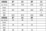 2018美国四大汽车经销商半年财报，总营收246.95亿美元