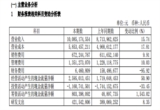 财报 | 福耀玻璃发布上半年财报：半年净利润超18亿，海外增速弥补国内车市低迷