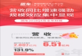 团车2018年全年营收同比增长131.9％，新增虚拟经销商业务