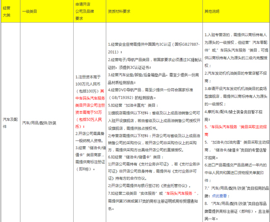 天猫新增二级类目车码头汽车服务 主动招商