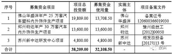 汽车后市场,汽车零部件企业,汽车零部件募资