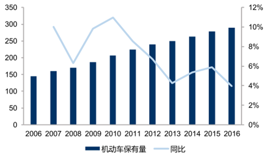 汽车后市场,汽车行业数据,汽车零配件