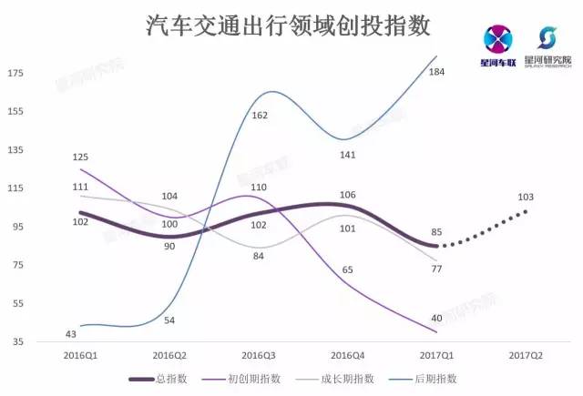 汽车交通出行星河创投指数报告首次发布：2017Q1寒冬犹在春将来