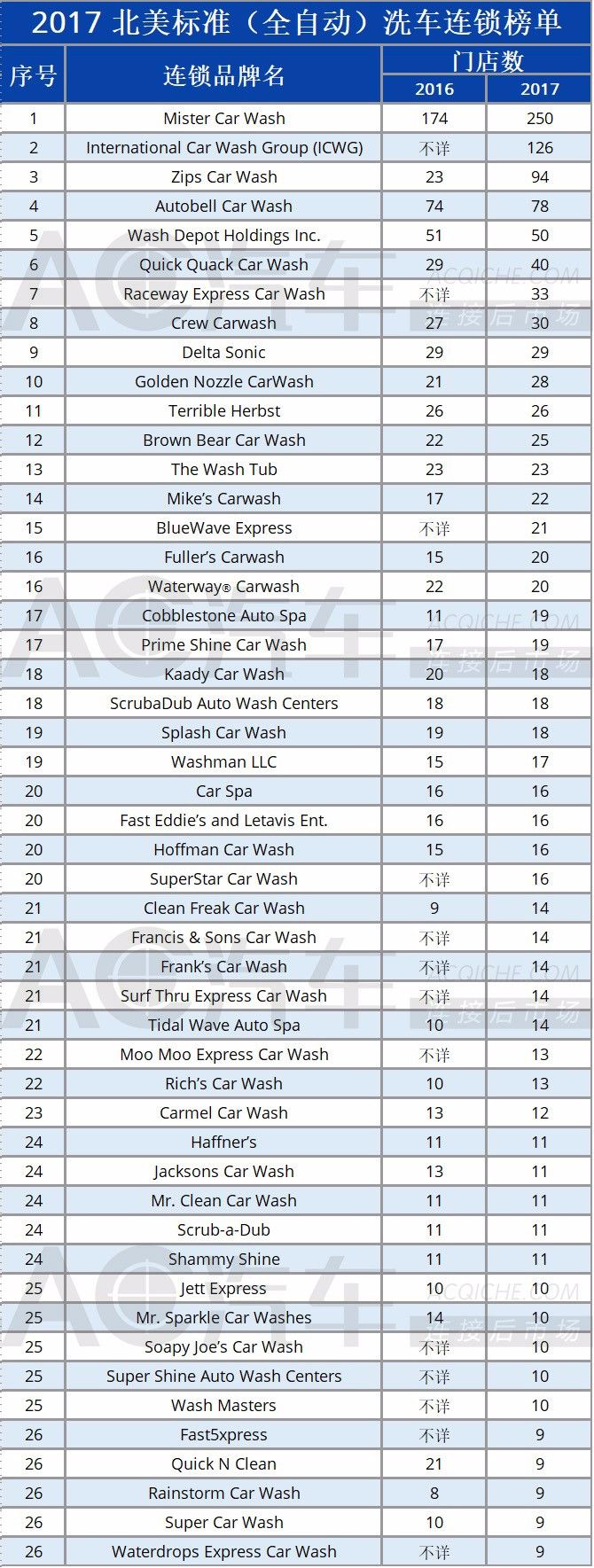 2017北美全自动洗车连锁TOP50榜单以及”洗车“在中国该何去何从？ | 海外案例
