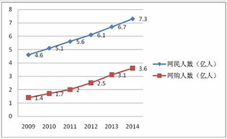 O2O,发展趋势,汽车后市场