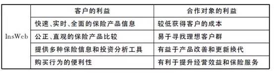 第一代互联网保险的没落：美国Ins Web兴衰启示录