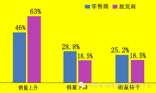 【门店经营】 2015轮胎渠道最新报告，你怎么看？