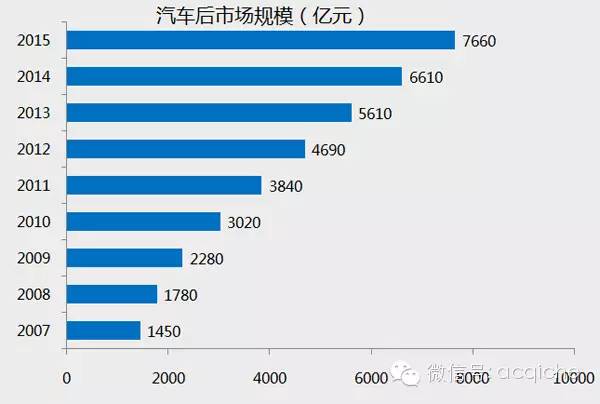 报告 | 后市场企业生存现状：10亿“俱乐部”仅占0.82%，超70%年收入低于千万 