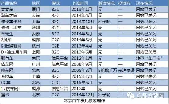 二手车电商中15家已经倒闭，透露了一个什么事实？ 