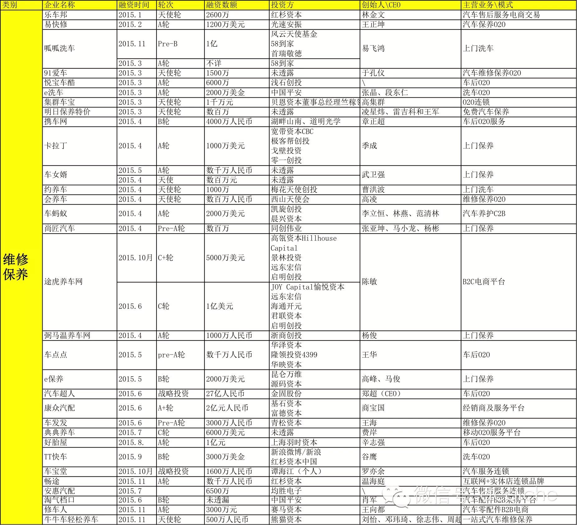 【年度盘点】2015汽车后市场全年融资案例！