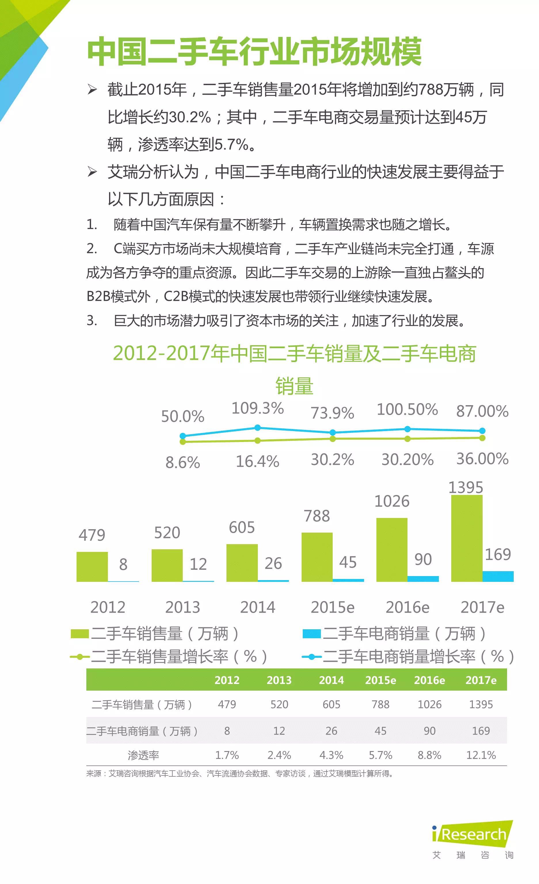 报告 | 2015年度数据发布：二手车电商＆在线养护篇