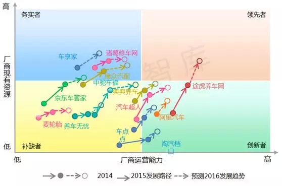 易观智库：途虎养车领跑车后电商第一梯队