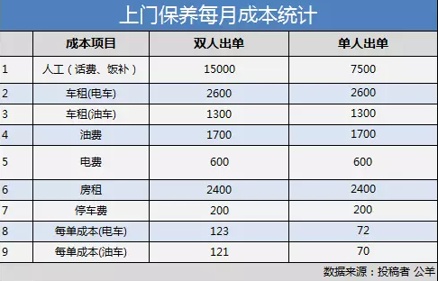 深喉：“上门+实体店”不是上门保养的未来出路