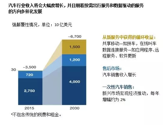 深度 | 麦肯锡：汽车业颠覆性趋势分析