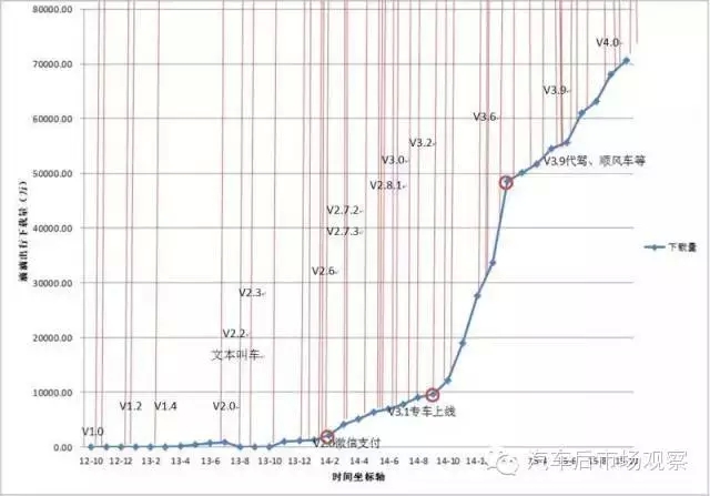 深度 | 独角兽是怎样炼成的：最深度完整的“滴滴出行”成长路径分析，长文收藏版！