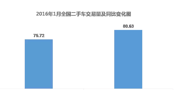 重磅！全国二手车市场1月研究报告，首发电商渠道交易数据！