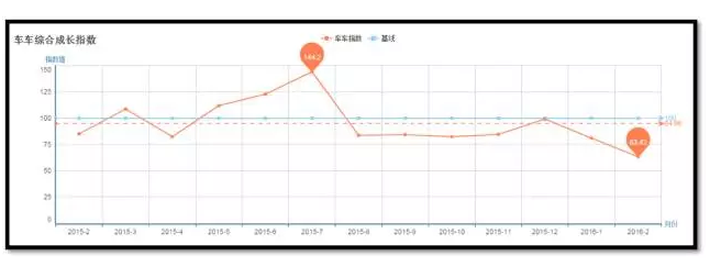 数据 | 汽服行业2月车车指数走势图（附6项主营业务产销分析）
