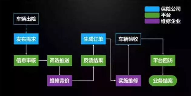 让服务商“肉搏”的事故车维修竞价平台，靠谱么？