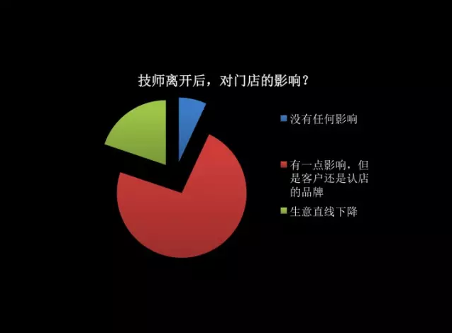 报告 | 汽车后市场终端门店人力资源调研分析